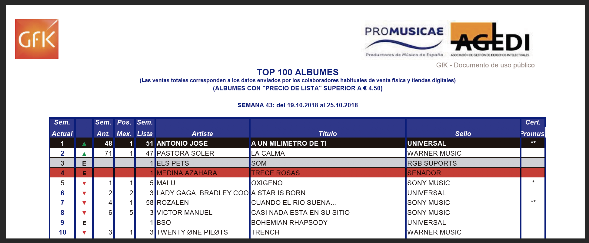 Lista Promusicae